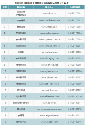 安徽省新增8家互聯(lián)網(wǎng)新聞信息服務(wù)單位 行業(yè)規(guī)范與內(nèi)容創(chuàng)新并行發(fā)展