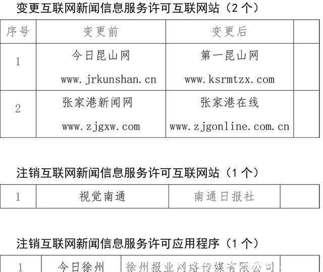 江蘇12家互聯網新聞信息服務單位新增、變更及注銷新聞信息服務許可事項公示\n——強化行業管理，推動信息透明化
